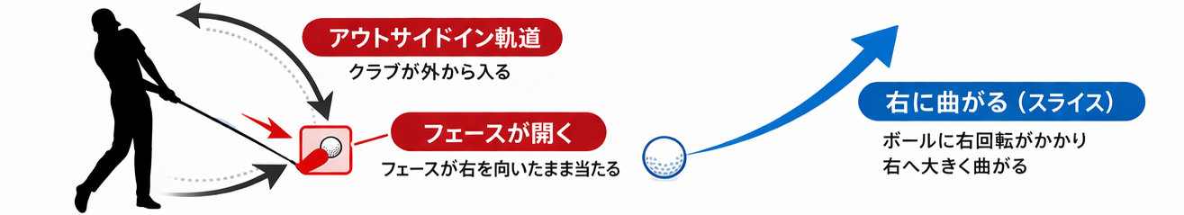 スライスの原因図