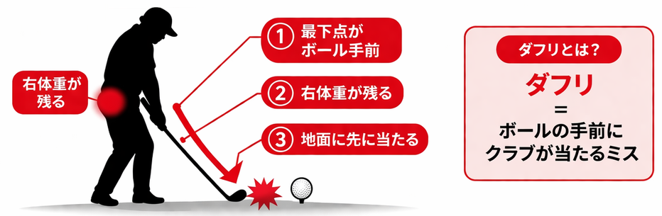 ダフリの原因図