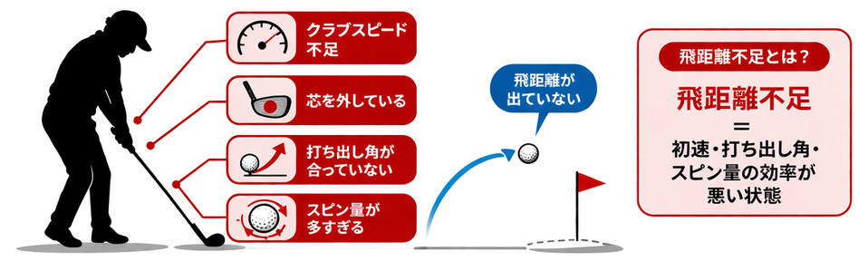 飛距離不足の原因図