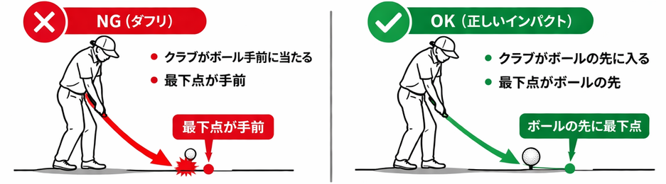 ダフリのNGとOK比較図
