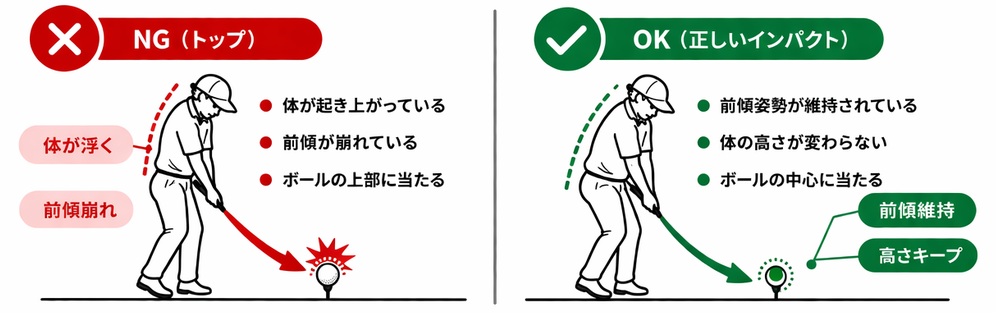 トップ・薄い当たりのNGとOK比較図