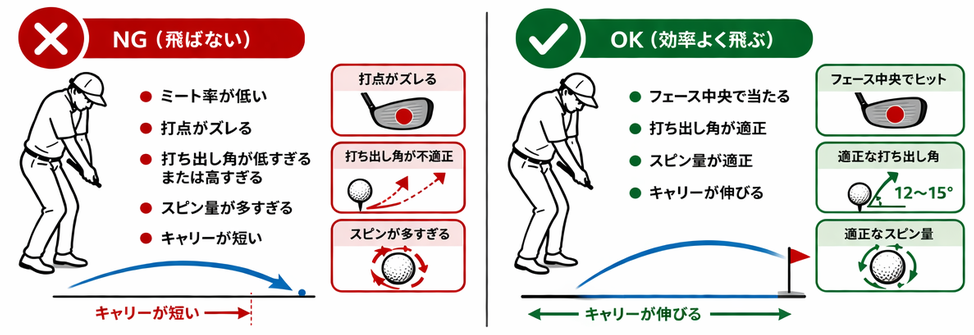 飛距離不足のNGとOK比較図