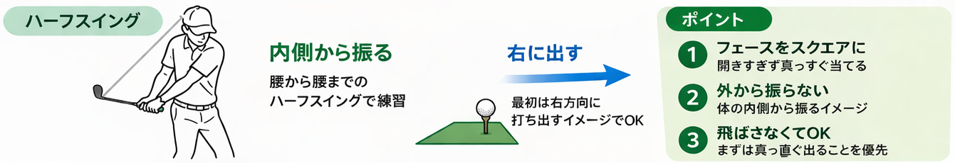 スライス改善ドリル図