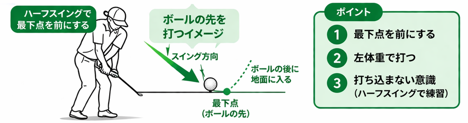 ダフリ改善ドリル図