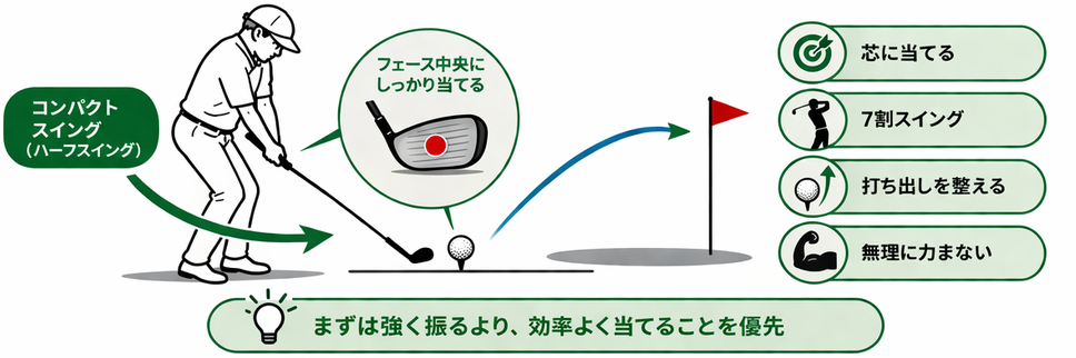 飛距離不足改善ドリル図